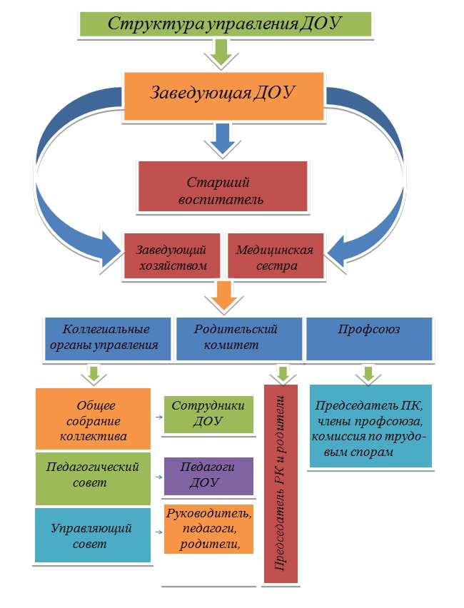 Управленческие проекты в доу